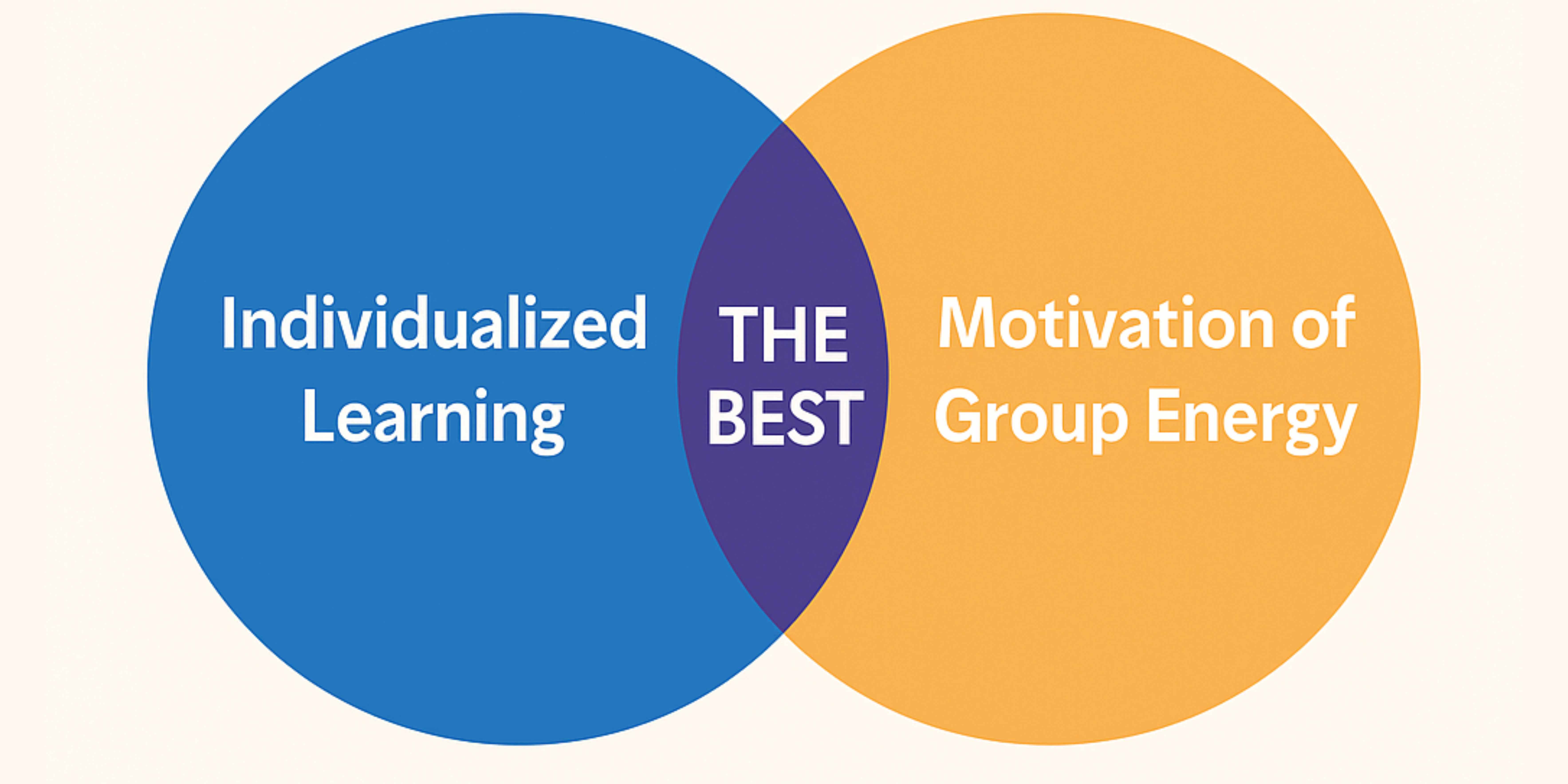 Venn Diagram 2 Venn diagram with two overlapping circles labeled "Individualized Learning" and "Motivation of Group Energy," with the center overlap labeled "THE BEST" to represent the ideal combination of both approaches.